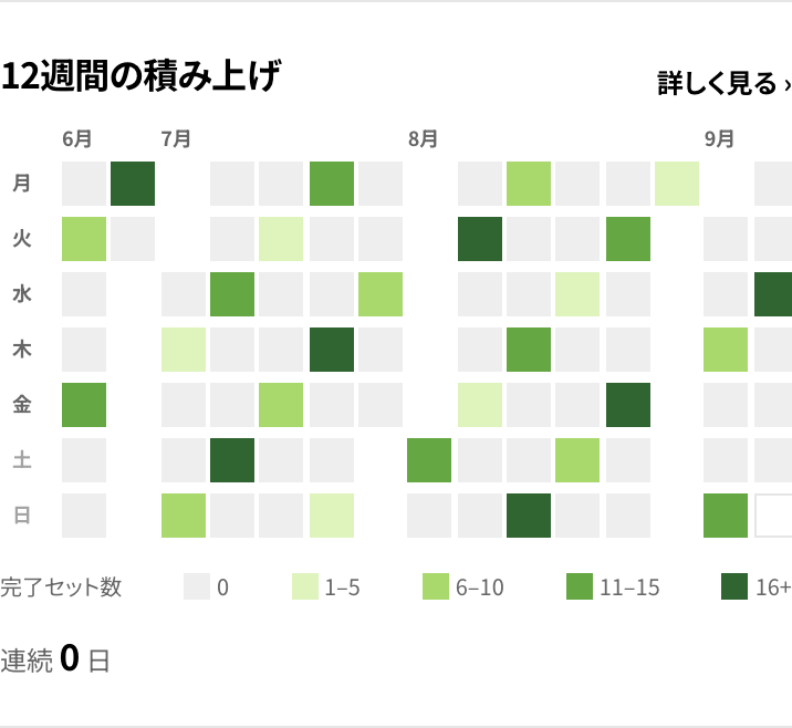 12週間の積み上げ。月ごとに列を分け、完了セット数を緑の濃淡で振り返る実画面